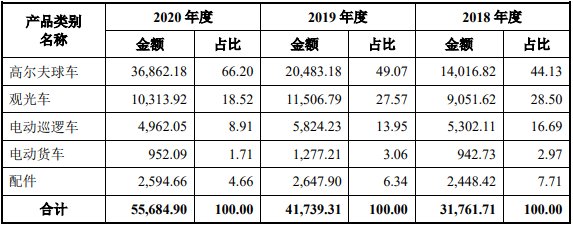 綠通科技主營業(yè)務(wù)收入分產(chǎn)品明細(xì)（單位：萬元，%）