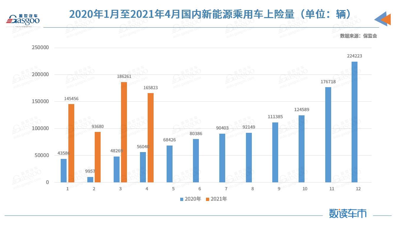 國(guó)內(nèi)新能源市場(chǎng)近半車型4月上險(xiǎn)不足百輛 特斯拉上險(xiǎn)量腰斬