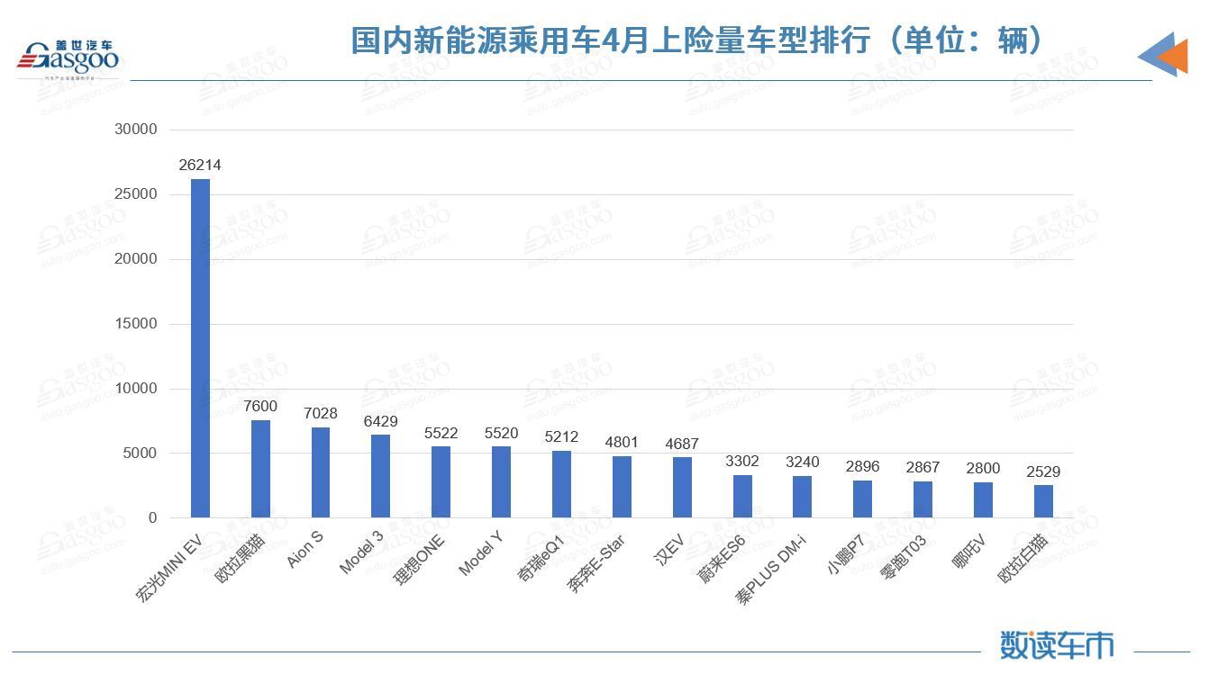 國(guó)內(nèi)新能源市場(chǎng)近半車型4月上險(xiǎn)不足百輛 特斯拉上險(xiǎn)量腰斬