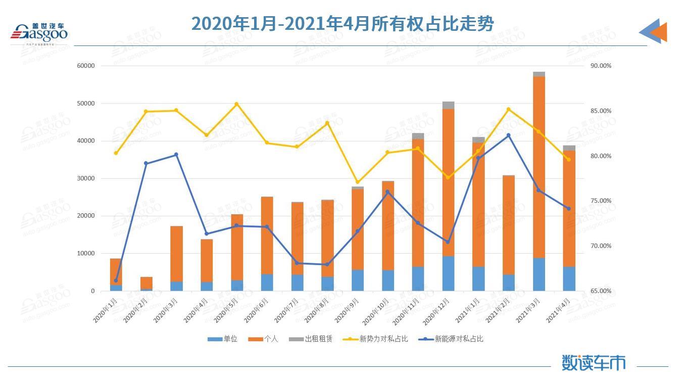 國(guó)內(nèi)新能源市場(chǎng)近半車型4月上險(xiǎn)不足百輛 特斯拉上險(xiǎn)量腰斬