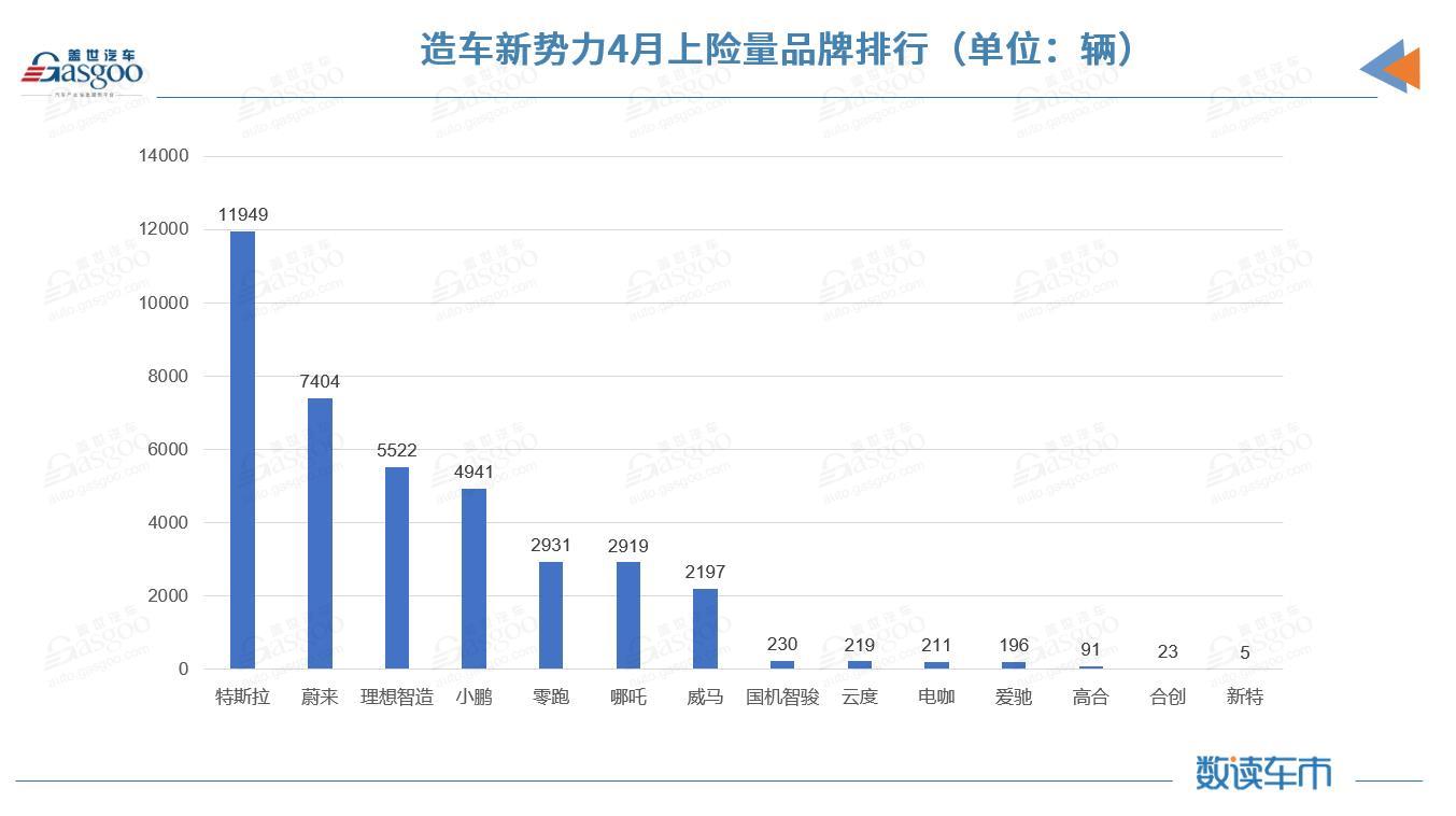 國(guó)內(nèi)新能源市場(chǎng)近半車型4月上險(xiǎn)不足百輛 特斯拉上險(xiǎn)量腰斬