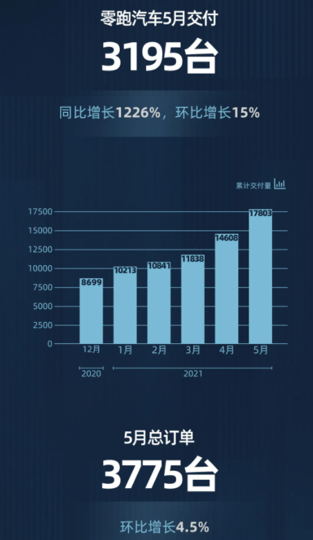 零跑汽車5月交付3195臺 同比增長逾12倍