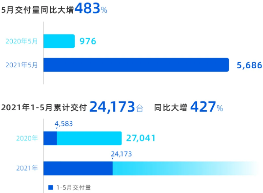 小鵬5月交付5686臺