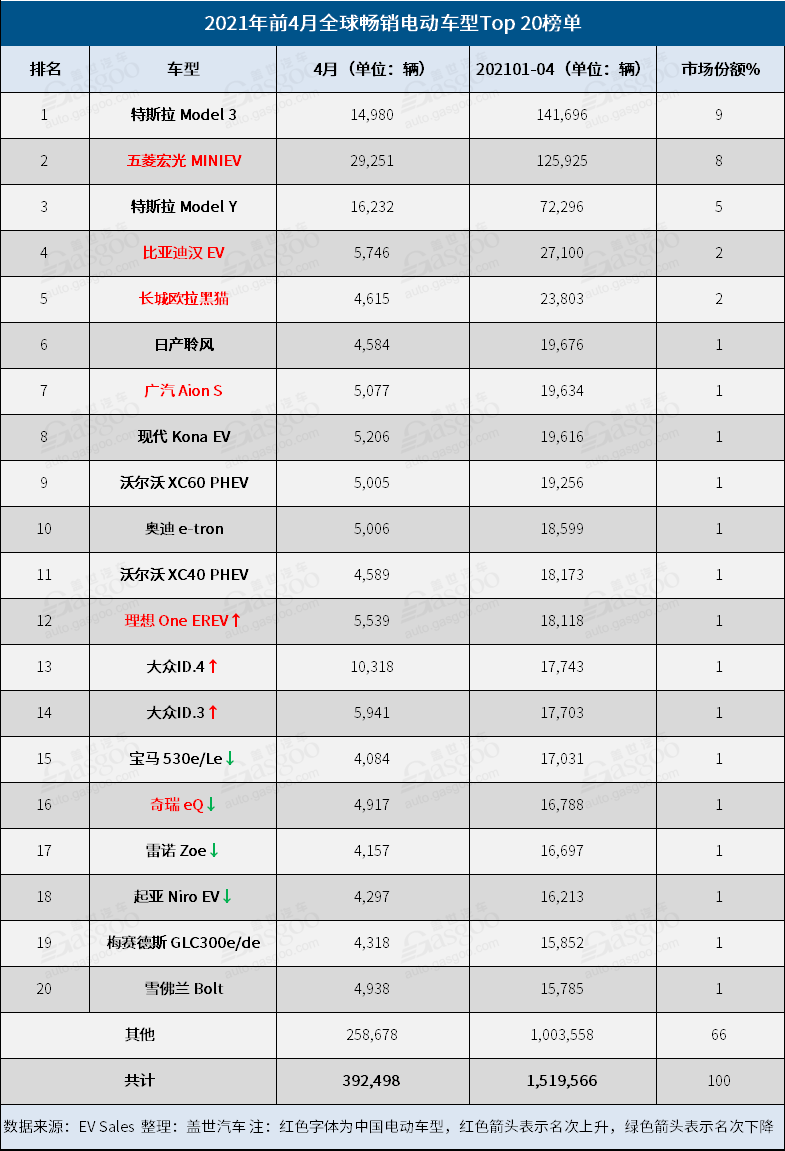 4月全球電動(dòng)車(chē)銷(xiāo)量：大眾ID.4闖入榜單 Model Y銷(xiāo)量首超Model 3