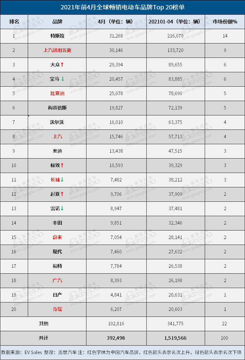 4月全球電動(dòng)車(chē)銷(xiāo)量：大眾ID.4闖入榜單 Model Y銷(xiāo)量首超Model 3