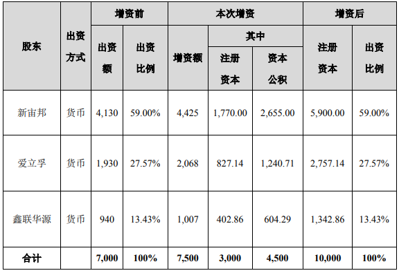 完善電解液化學(xué)品產(chǎn)業(yè)鏈 新宙邦增資博氟科技新型鋰鹽項(xiàng)目