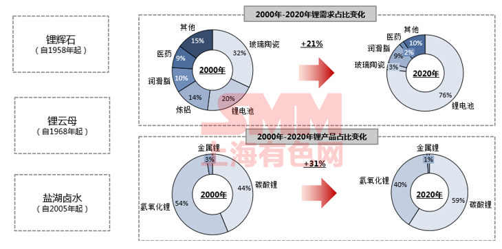 需求逐年攀升 未來五年碳酸鋰和氫氧化鋰價(jià)格將高位波動(dòng)