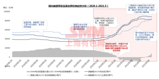 需求逐年攀升 未來五年碳酸鋰和氫氧化鋰價(jià)格將高位波動(dòng)