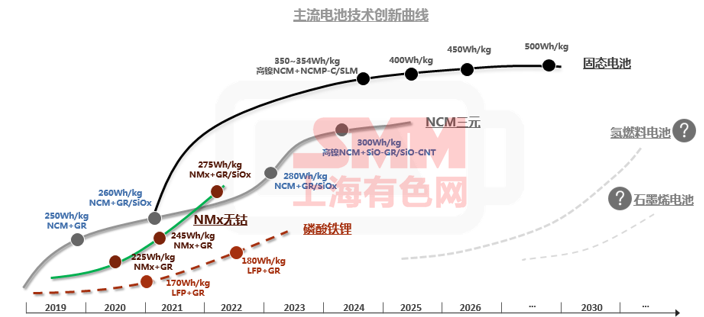 需求逐年攀升 未來五年碳酸鋰和氫氧化鋰價(jià)格將高位波動(dòng)