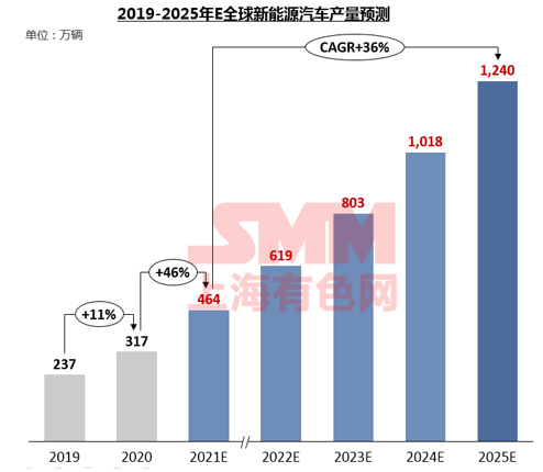 需求逐年攀升 未來五年碳酸鋰和氫氧化鋰價(jià)格將高位波動(dòng)