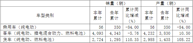 新能源汽車,電池,福田汽車,電動(dòng)客車