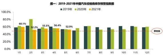 5月庫(kù)存預(yù)警指數(shù)52.9% 新能源車(chē)保值率回升