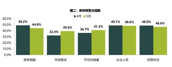 5月庫(kù)存預(yù)警指數(shù)52.9% 新能源車(chē)保值率回升