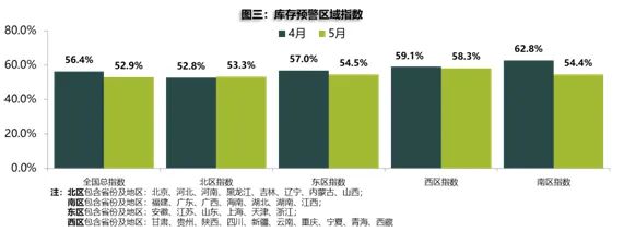 5月庫(kù)存預(yù)警指數(shù)52.9% 新能源車(chē)保值率回升