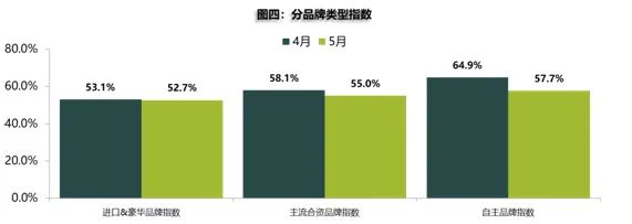 5月庫(kù)存預(yù)警指數(shù)52.9% 新能源車(chē)保值率回升