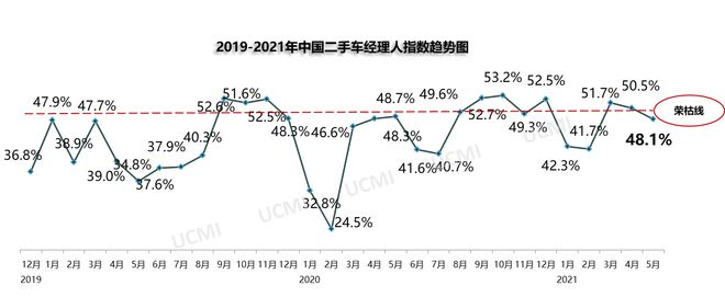 5月庫(kù)存預(yù)警指數(shù)52.9% 新能源車(chē)保值率回升