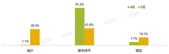 5月庫(kù)存預(yù)警指數(shù)52.9% 新能源車(chē)保值率回升