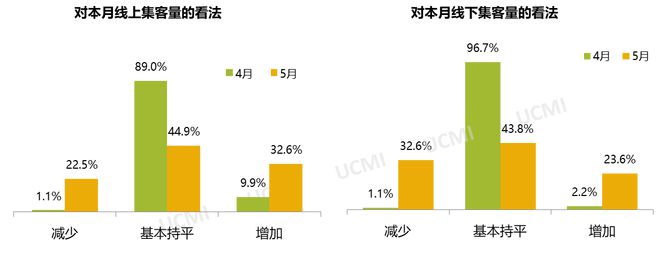 5月庫(kù)存預(yù)警指數(shù)52.9% 新能源車(chē)保值率回升