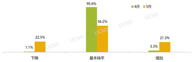 5月庫(kù)存預(yù)警指數(shù)52.9% 新能源車(chē)保值率回升