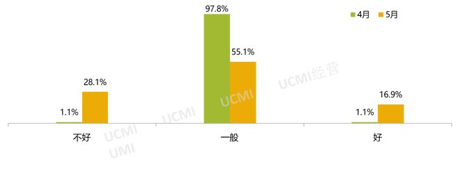 5月庫(kù)存預(yù)警指數(shù)52.9% 新能源車(chē)保值率回升