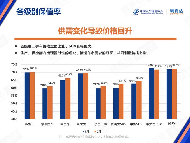 5月庫(kù)存預(yù)警指數(shù)52.9% 新能源車(chē)保值率回升