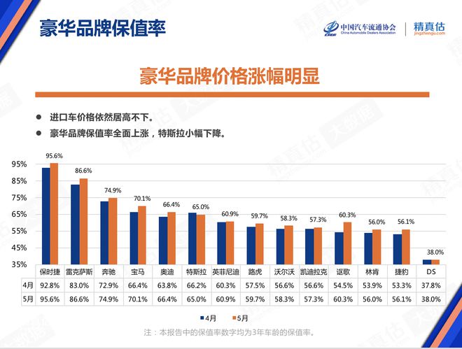 5月庫(kù)存預(yù)警指數(shù)52.9% 新能源車(chē)保值率回升