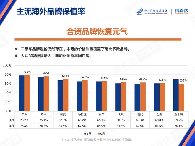 5月庫(kù)存預(yù)警指數(shù)52.9% 新能源車(chē)保值率回升