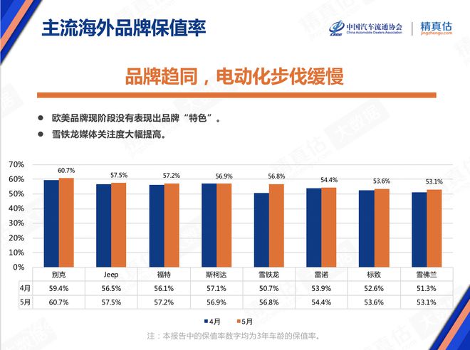 5月庫(kù)存預(yù)警指數(shù)52.9% 新能源車(chē)保值率回升