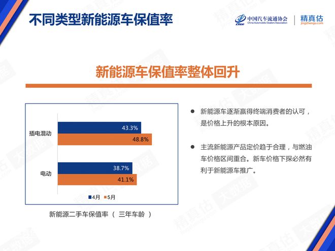 5月庫存預警指數(shù)52.9% 新能源車保值率回升