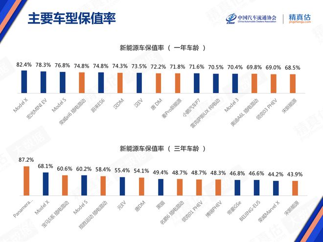 5月庫存預警指數(shù)52.9% 新能源車保值率回升