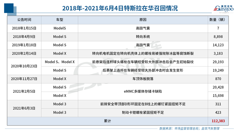 傳特斯拉5月在華訂單減半 市值一天蒸發(fā)2000億元