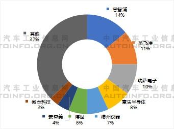 圖2 汽車芯片市場企業(yè)競爭格局