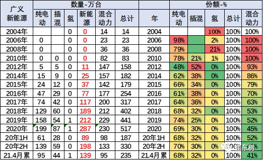 1-4月世界新能源車銷量達(dá)139萬 中國(guó)貢獻(xiàn)增量65%