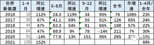 1-4月世界新能源車銷量達(dá)139萬 中國(guó)貢獻(xiàn)增量65%