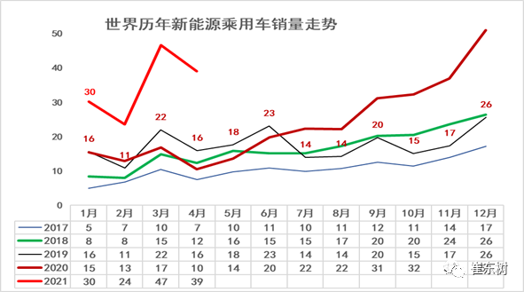 1-4月世界新能源車銷量達(dá)139萬 中國(guó)貢獻(xiàn)增量65%