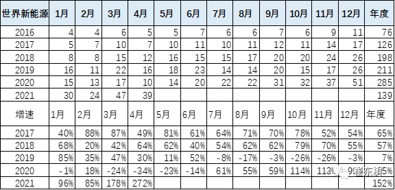 1-4月世界新能源車銷量達(dá)139萬 中國(guó)貢獻(xiàn)增量65%