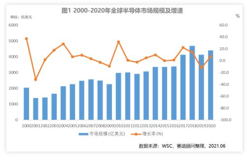 半導(dǎo)體,新能源,芯片