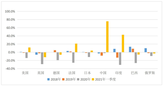 全球汽車銷量回升