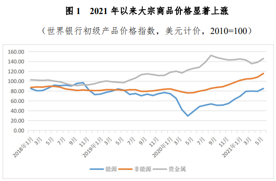 2021 年以來大宗商品價格顯著上漲