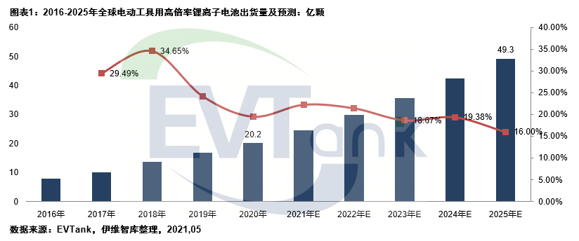 2025年全球電動工具用鋰電池預計出貨量將達49.3億顆