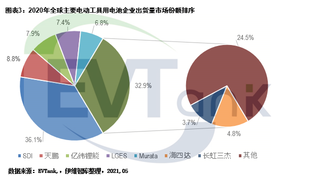 2025年全球電動工具用鋰電池預計出貨量將達49.3億顆