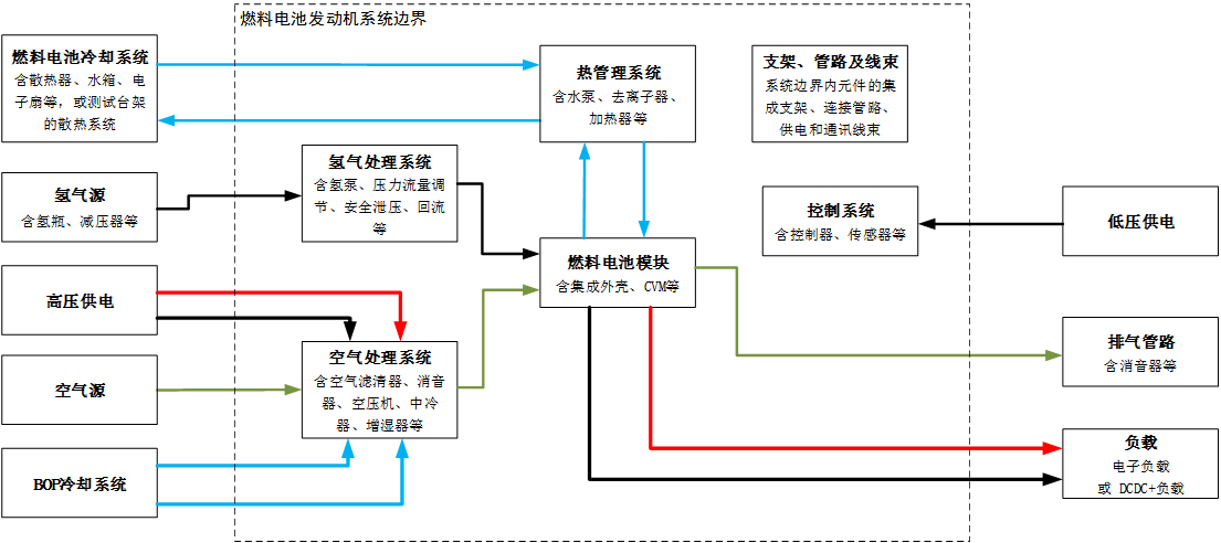 燃料電池系統(tǒng)邊界示意圖