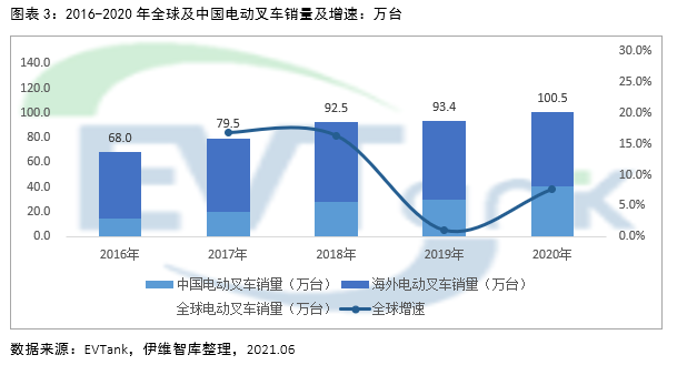 燃料電池叉車,鋰電池,電動叉車