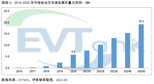 燃料電池叉車,鋰電池,電動叉車