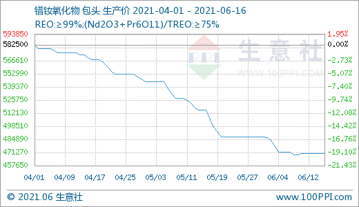 稀土,氧化釹,鐠釹合金