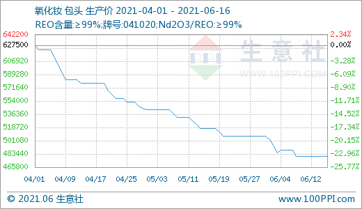 稀土,氧化釹,鐠釹合金