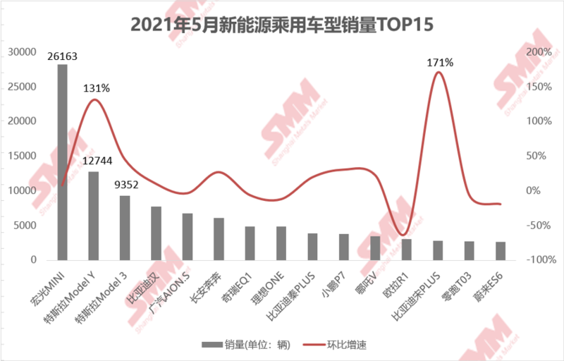 5月新能源汽車上險環(huán)增6.68% 純電汽車仍為主要驅(qū)動因素