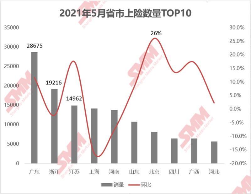 5月新能源汽車上險環(huán)增6.68% 純電汽車仍為主要驅(qū)動因素