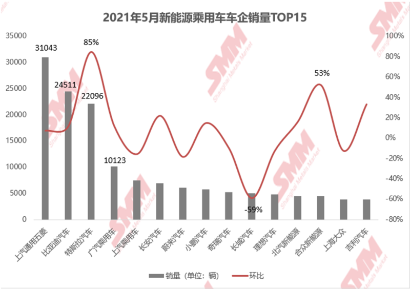 5月新能源汽車上險環(huán)增6.68% 純電汽車仍為主要驅(qū)動因素