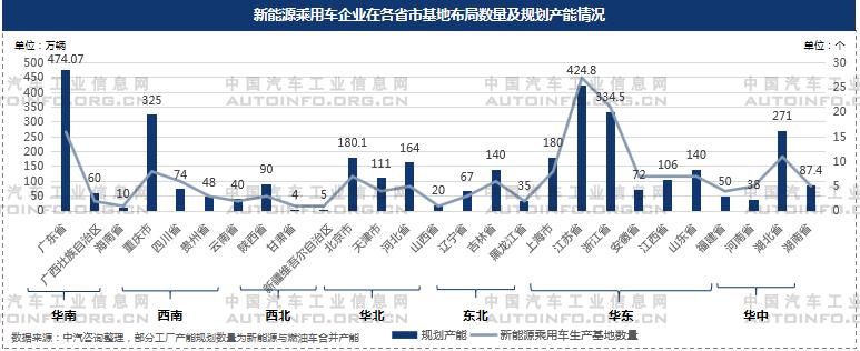 2020年新能源乘用車產(chǎn)能布局分析